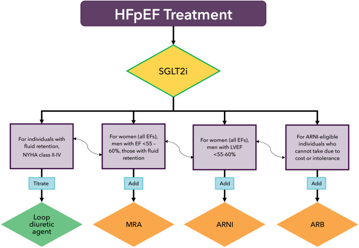 HFpEF Treatment Options